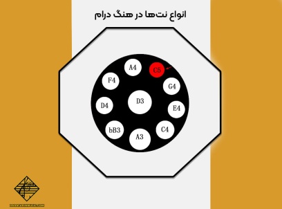 انواع نت‌ها در هنگ درام