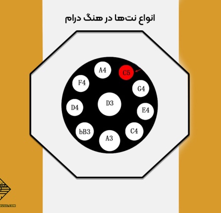 انواع نت‌ها در هنگ درام