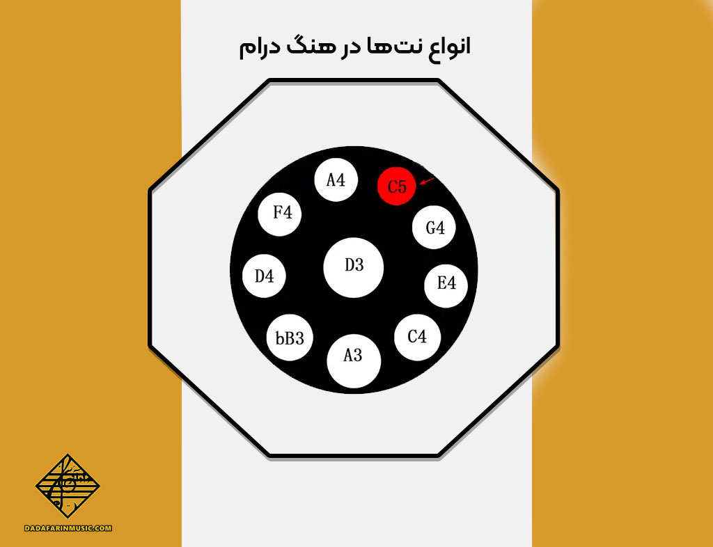 انواع نت‌ها در هنگ درام