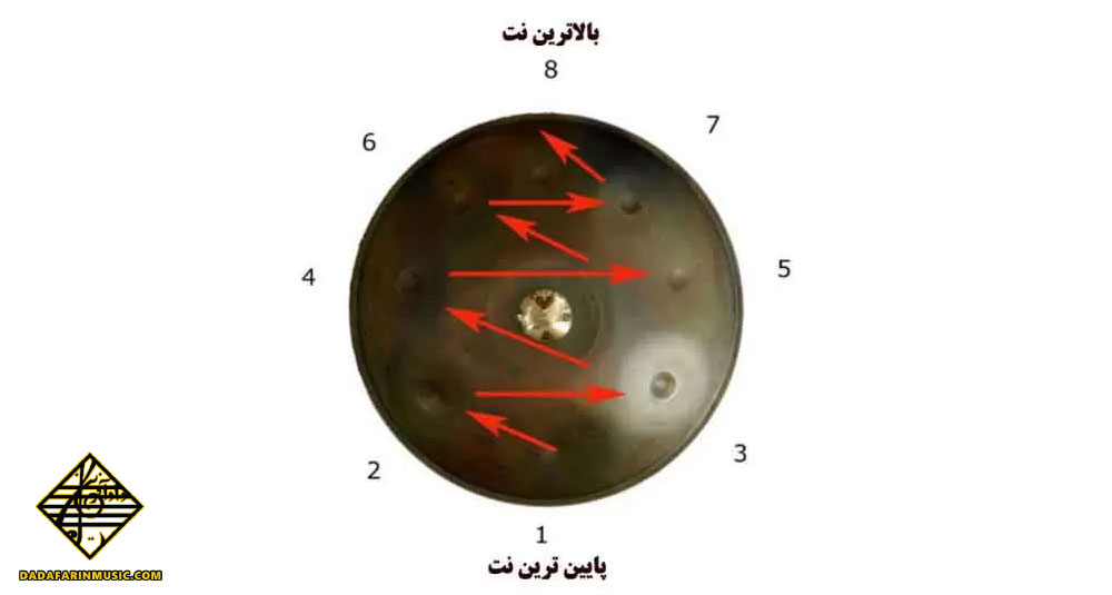 نحوه نواختن نت‌های هنگ درام